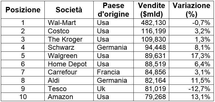 LA CLASSIFICA DEI TOP 10