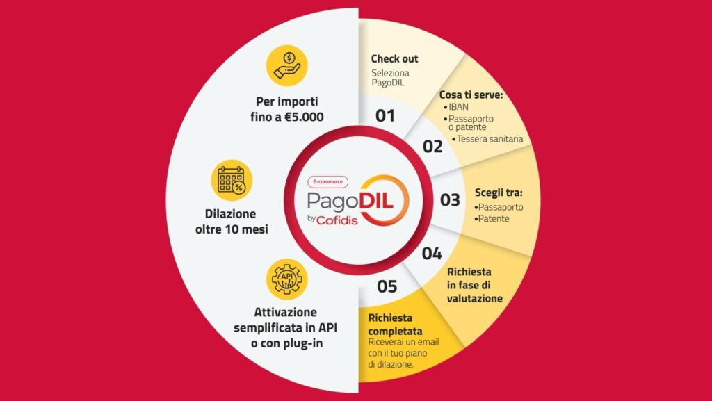 PagoDIL eCommerce in 5 step